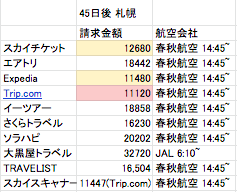 航空券の値段を徹底比較 どの飛行機予約サイトが1番お得 ふじっこのトラベルテック